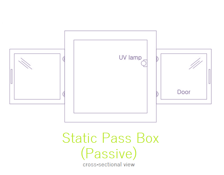 Dynamic VS Static Passbox A Breakdown of the Main Differences HVAX