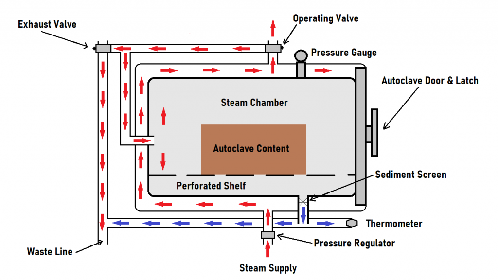 Steam Sterilization Process in Pharmaceuticals HVAX Turnkey Pharma