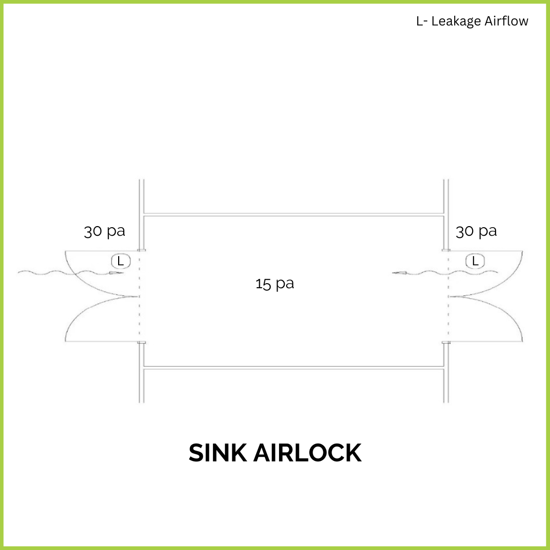 Choosing the Perfect Airlock for Your Pharma Industry Cascade vs