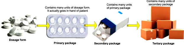 Types Of Packaging In Pharmaceutical Industry Ppt